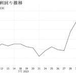 金利上昇を思い切り嫌気してる日本市場：8月3日（木）前場