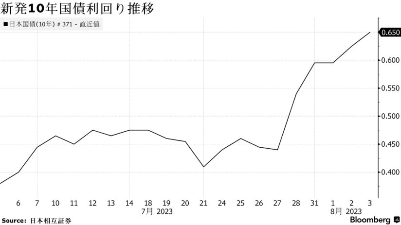 金利上昇を思い切り嫌気してる日本市場：8月3日（木）前場