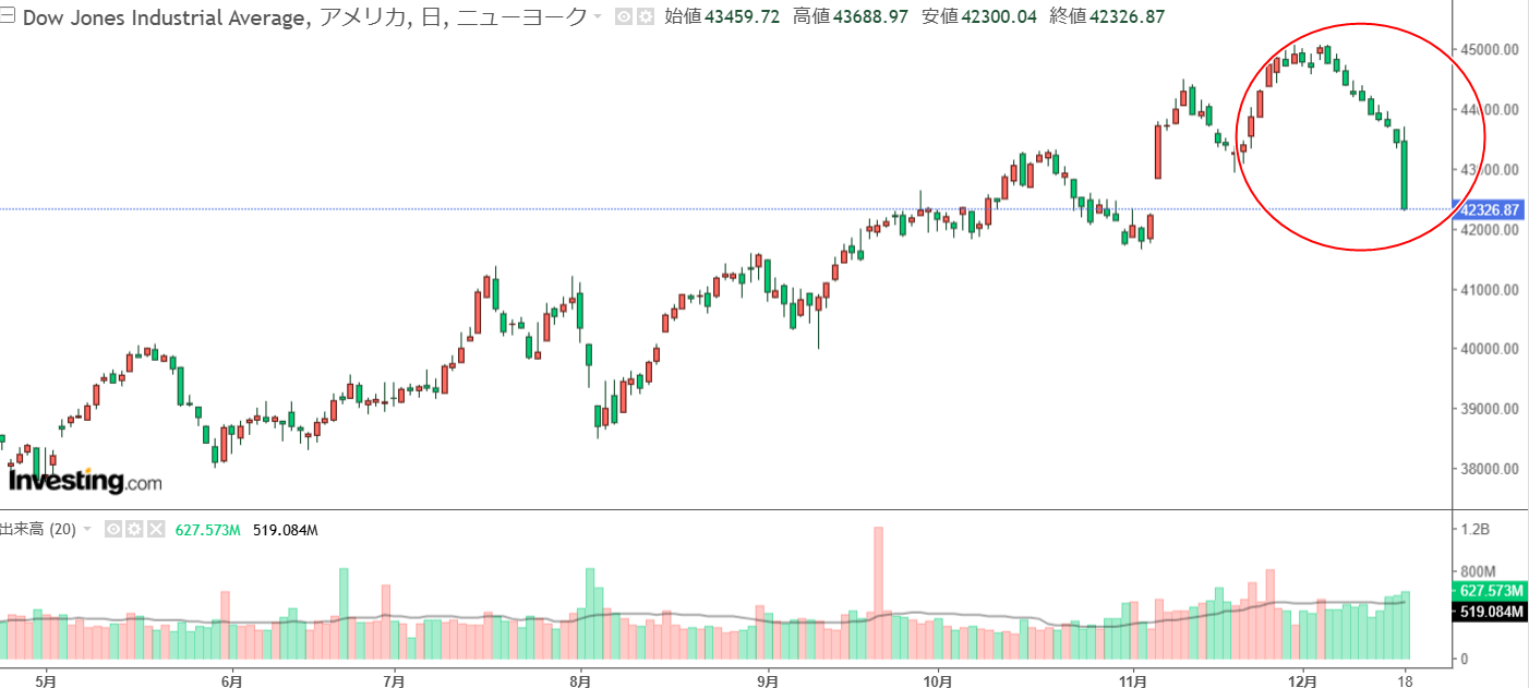 しっかり反発の日経平均株価だが：12月19日（木）前場